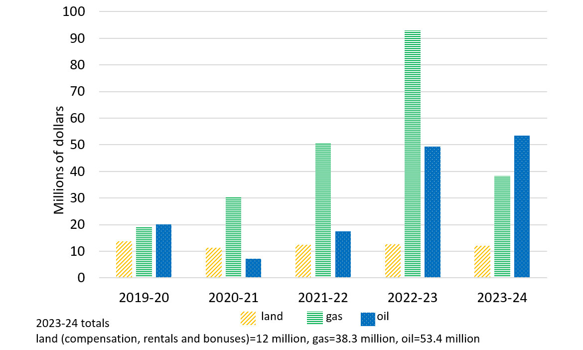 Bar graph showing First Nation land, gas, and oil revenue