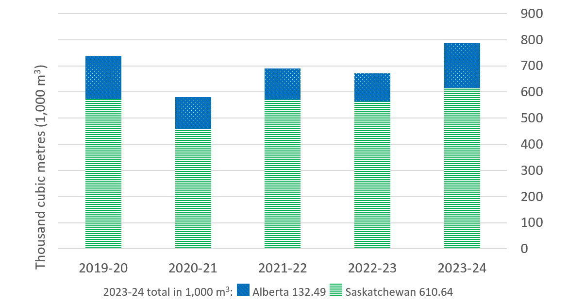Bar graph showing Oil production from First Nation lands