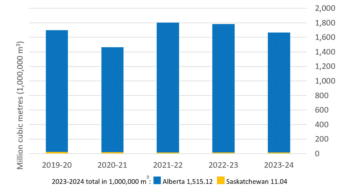 Bar graph showing Natural gas production from First Nation Lands