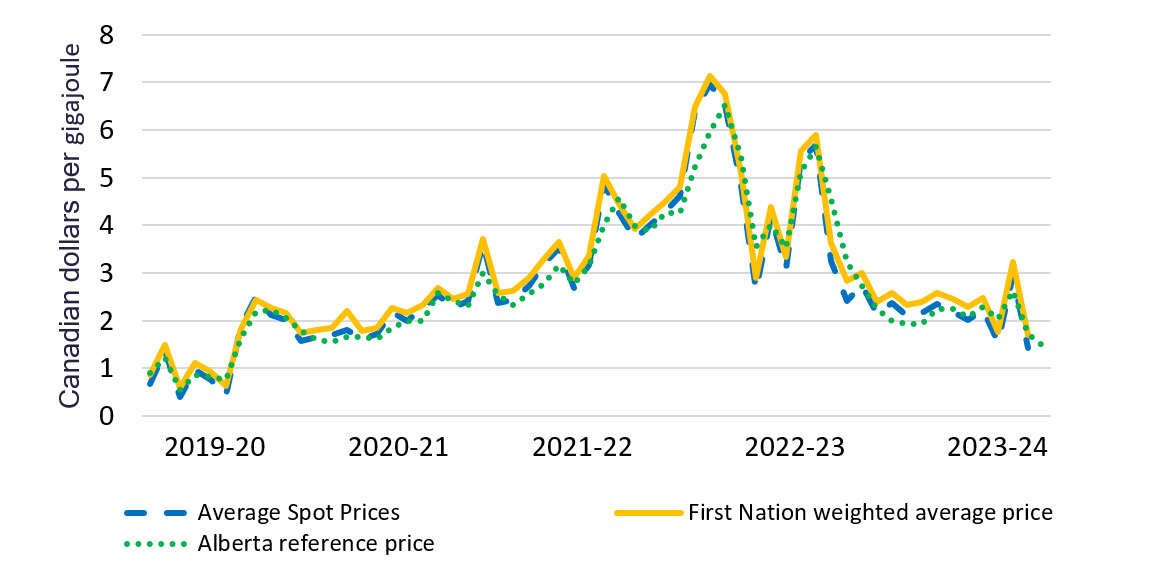 Line graph showing First Nation gas prices and monthly benchmarks