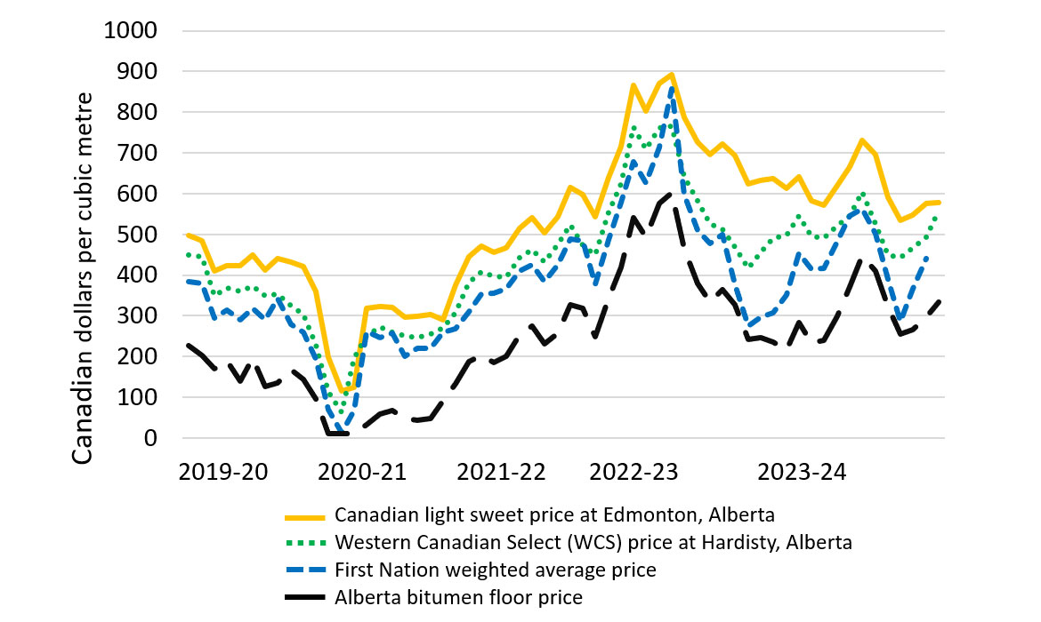 Line graph showing First Nation oil prices and monthly benchmarks