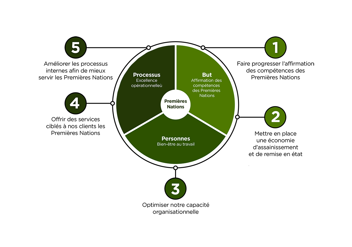 Aperçu du plan de gestion stratégique 2025-2028