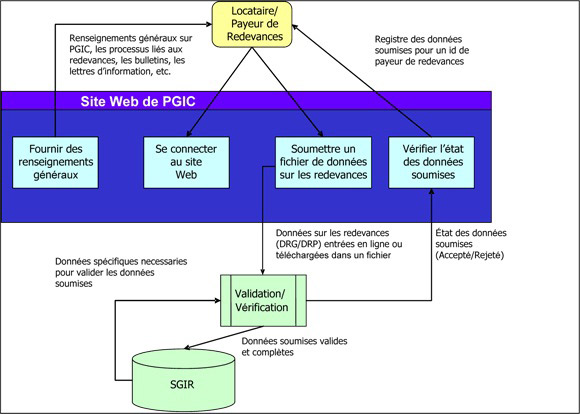 syst&egrave;me &eacute;lectronique de soumission