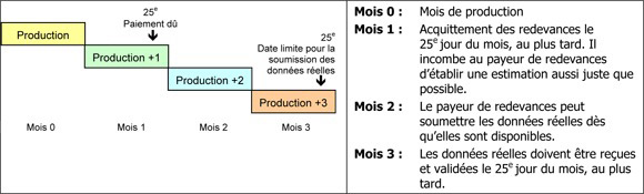 La version textuelle de l'illustration du nouveau processus de d&eacute;claration mensuel &agrave; PGIC